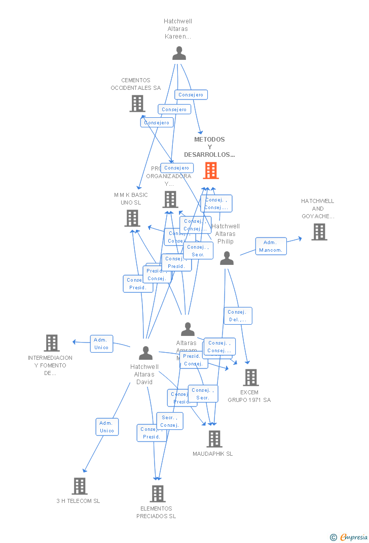 Vinculaciones societarias de METODOS Y DESARROLLOS DE ALTA SEGURIDAD SA