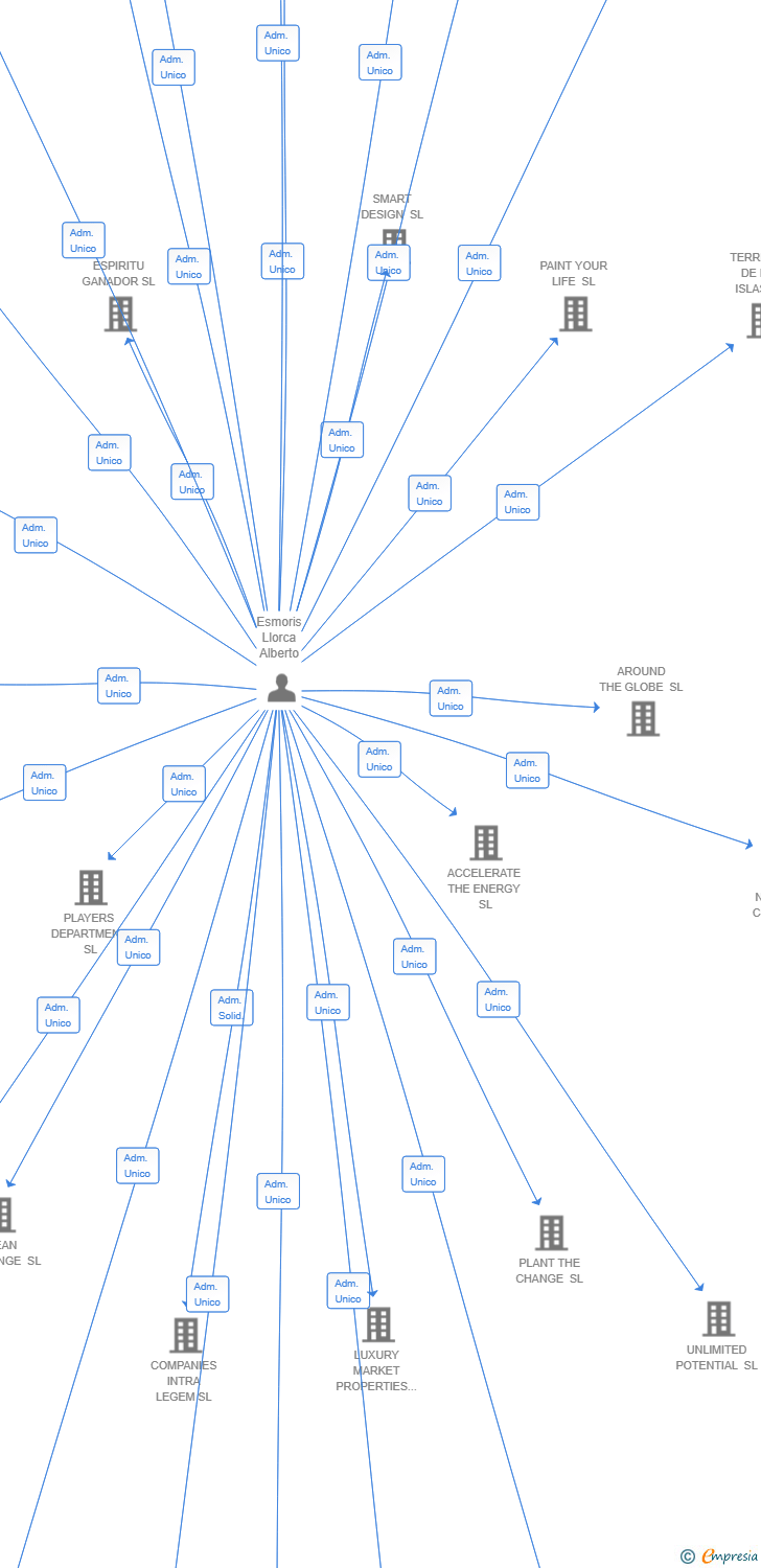 Vinculaciones societarias de AJARN SAPAROD SL