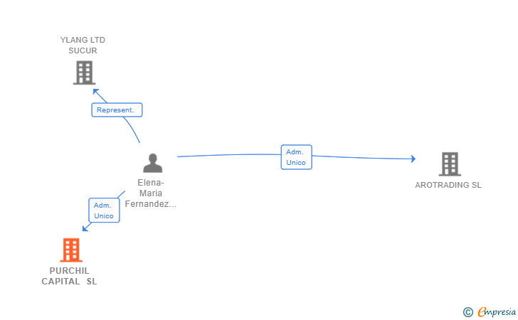 Vinculaciones societarias de PURCHIL CAPITAL SL
