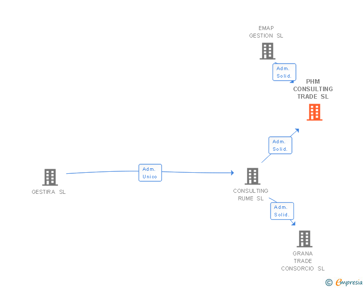 Vinculaciones societarias de PHM CONSULTING TRADE SL