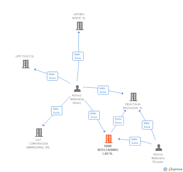 Vinculaciones societarias de RIAM INTELEARNING LAB SL