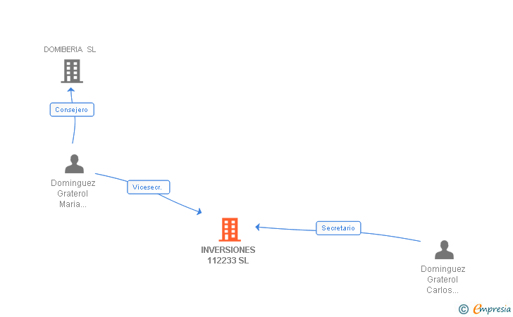 Vinculaciones societarias de INVERSIONES 112233 SL