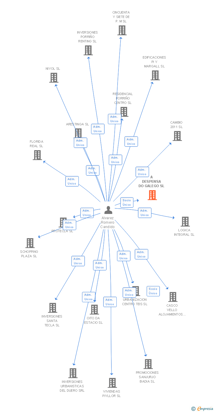 Vinculaciones societarias de A DESPENSA DO GALEGO SL