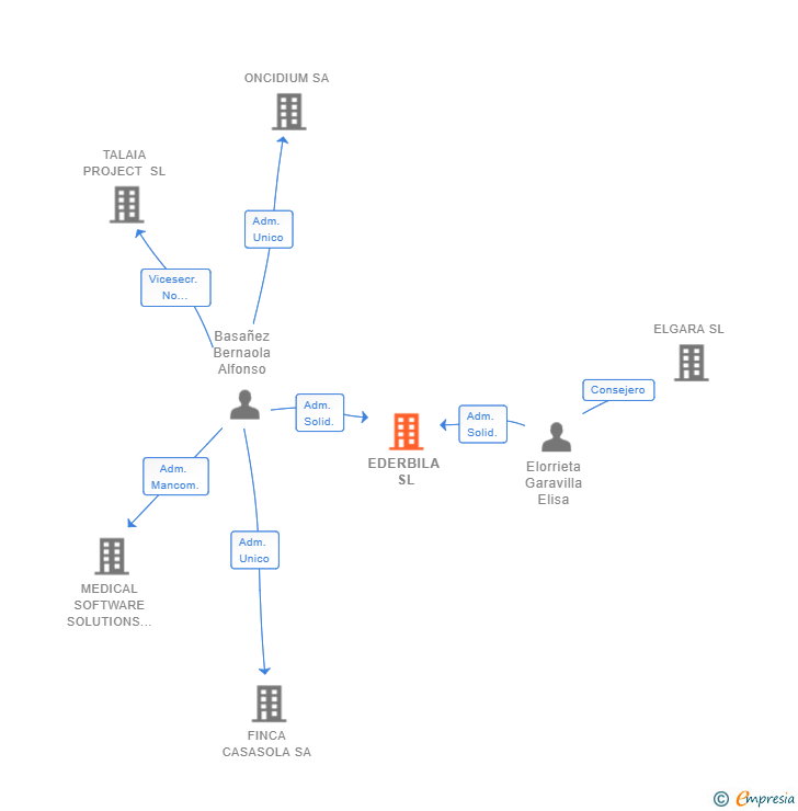 Vinculaciones societarias de EDERBILA SL