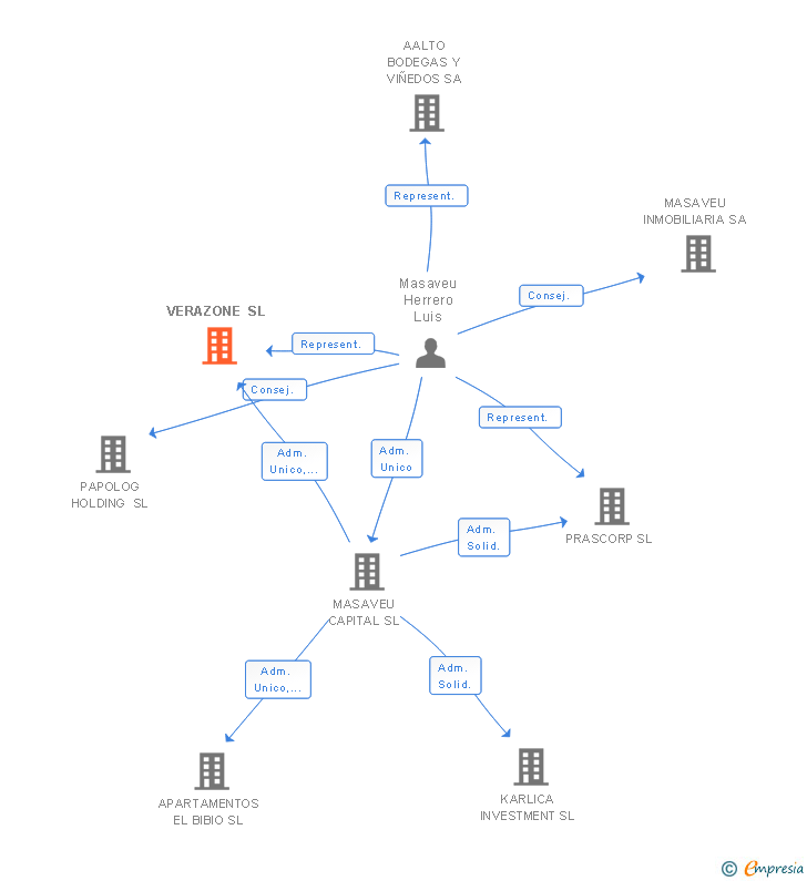 Vinculaciones societarias de VERAZONE SL