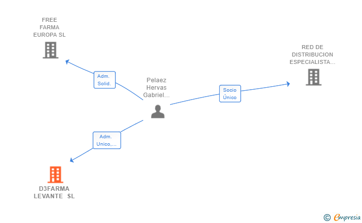 Vinculaciones societarias de D3FARMA LEVANTE SL
