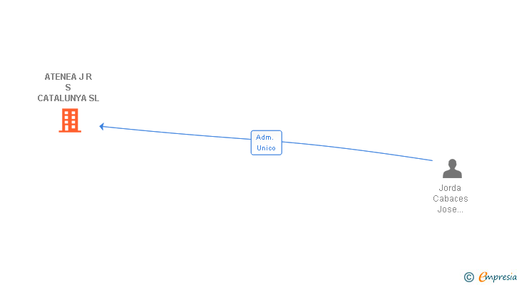 Vinculaciones societarias de ATENEA J R S CATALUNYA SL