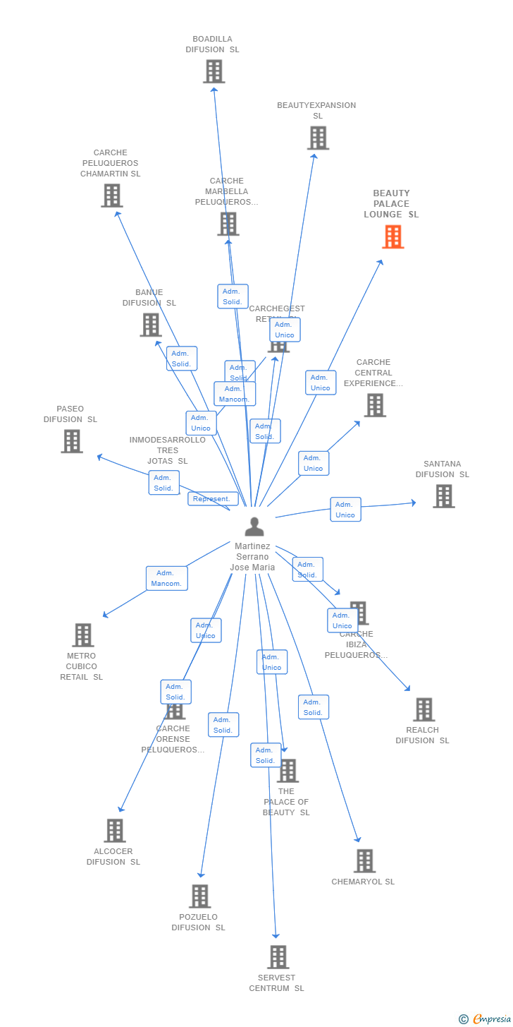 Vinculaciones societarias de BEAUTY PALACE LOUNGE SL