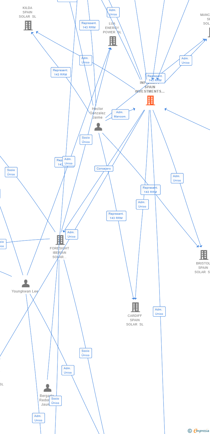 Vinculaciones societarias de INFRANITY SPAIN INVESTMENTS 1 SL