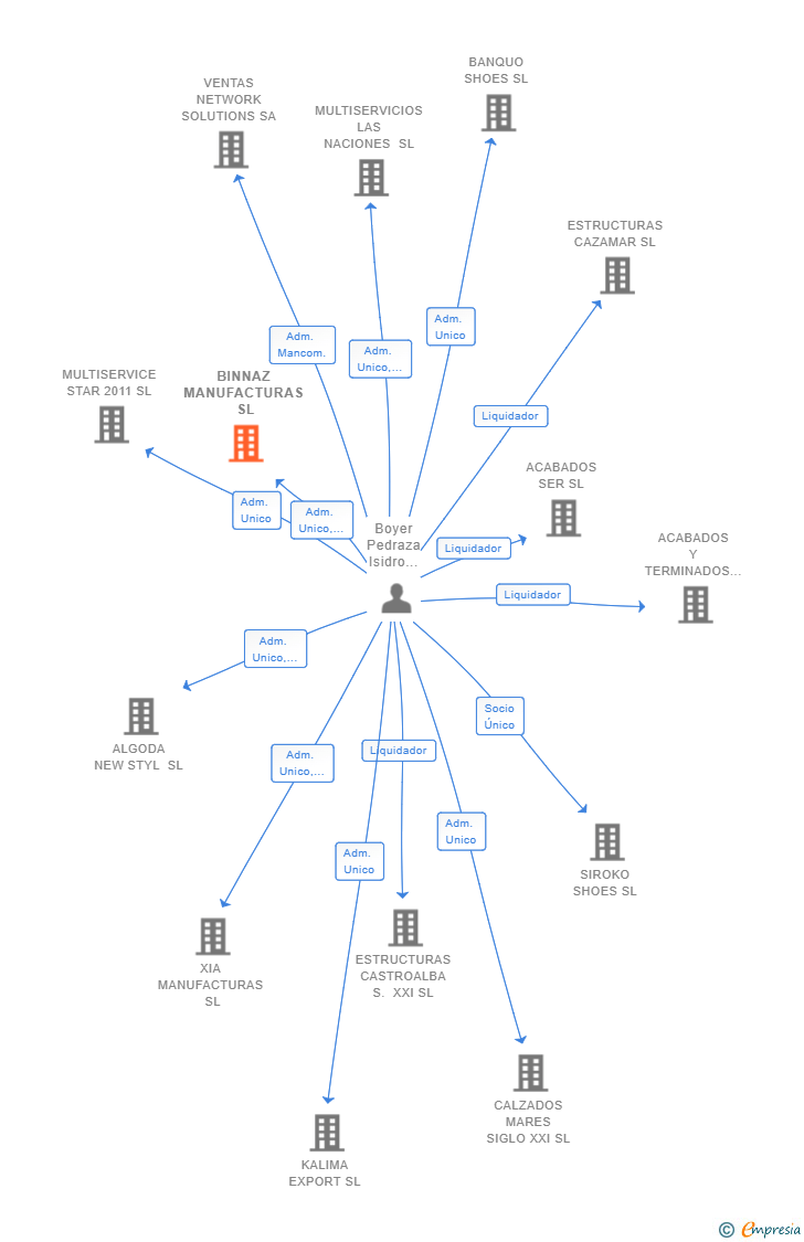 Vinculaciones societarias de BINNAZ MANUFACTURAS SL