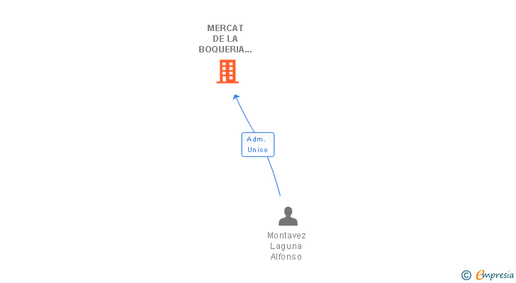 Vinculaciones societarias de MERCAT DE LA BOQUERIA FRUITERIES ALFONSO SL