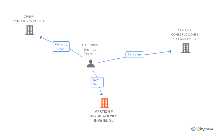 Vinculaciones societarias de GESTION E INSTALACIONES INSATEL SL