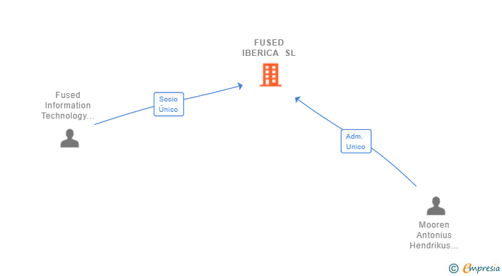Vinculaciones societarias de FUSED IBERICA SL