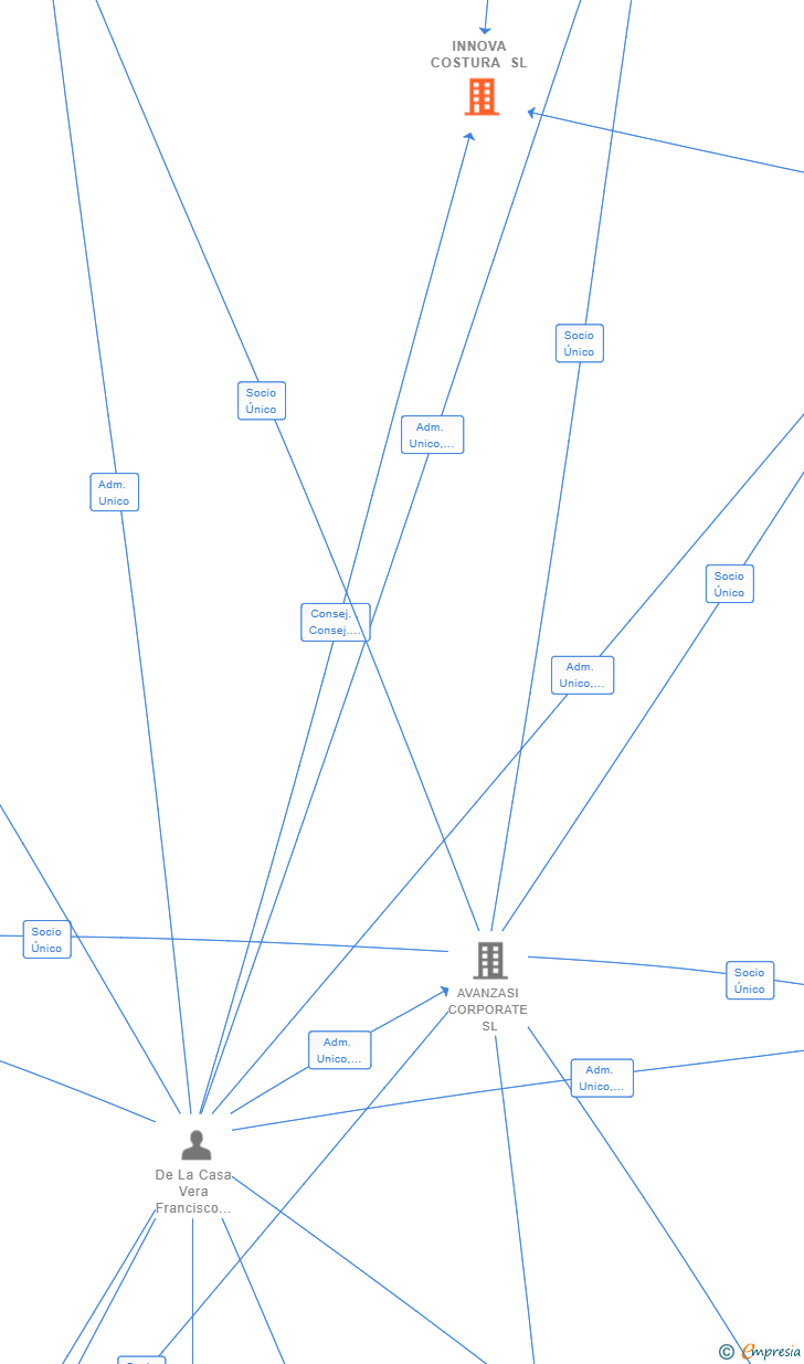 Vinculaciones societarias de INNOVA COSTURA SL