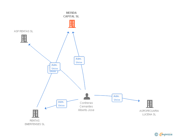 Vinculaciones societarias de MERIDA CAPITAL SL