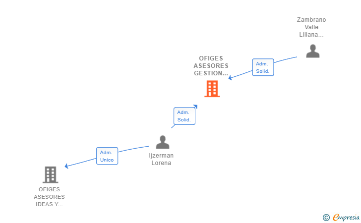 Vinculaciones societarias de OFIGES ASESORES GESTION DE EMPRESAS SL