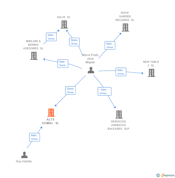 Vinculaciones societarias de ALTS GOMAL SL