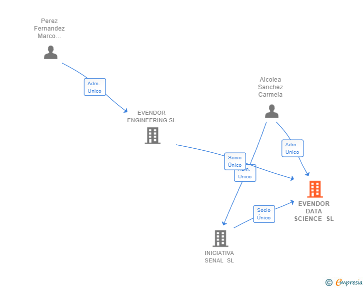 Vinculaciones societarias de EVENDOR DATA SCIENCE SL