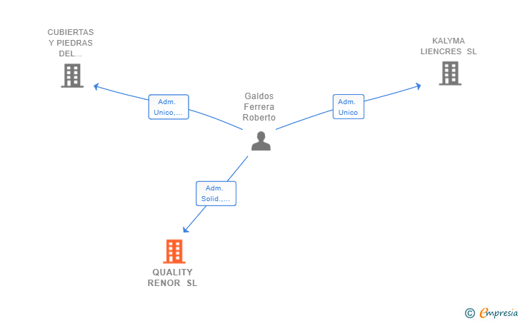 Vinculaciones societarias de QUALITY RENOR SL