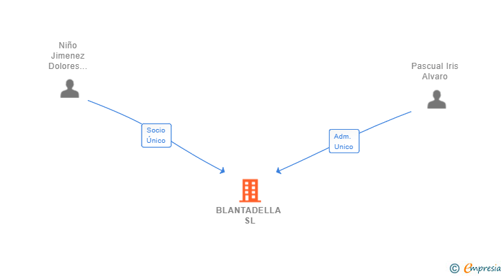 Vinculaciones societarias de BLANTADELLA SL