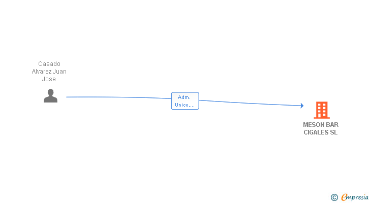 Vinculaciones societarias de MESON BAR CIGALES SL