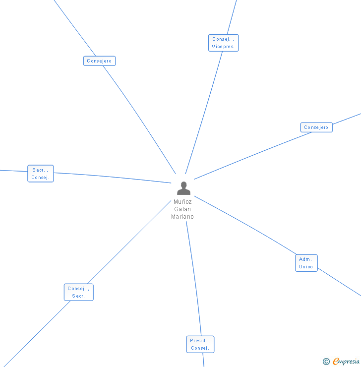Vinculaciones societarias de GRANJA LA CORREDERA SL