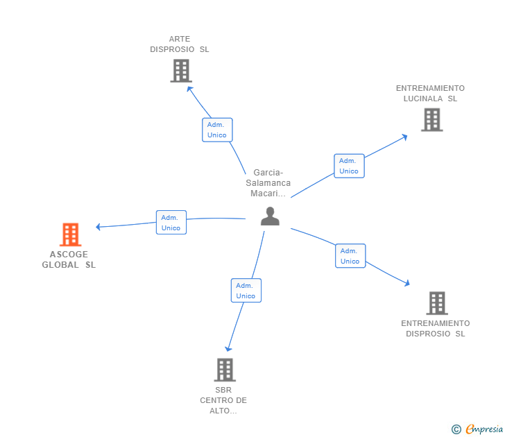 Vinculaciones societarias de ASCOGE GLOBAL SL