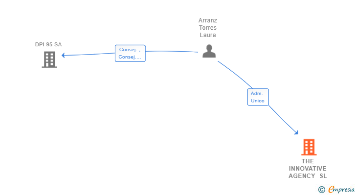 Vinculaciones societarias de THE INNOVATIVE AGENCY SL (EXTINGUIDA)