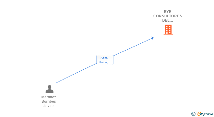 Vinculaciones societarias de RYE CONSULTORES DEL MAESTRAZGO SL