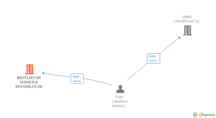Vinculaciones societarias de INSTELDECOR SERVICIOS INTEGRALES SA