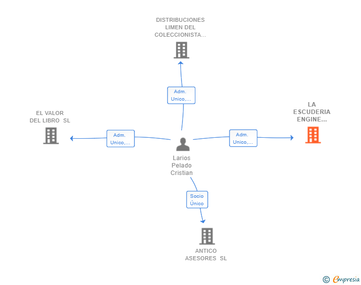 Vinculaciones societarias de LA ESCUDERIA ENGINE MADRID 2019 SL