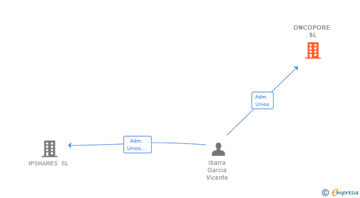Vinculaciones societarias de ONCOPORE SL (EXTINGUIDA)