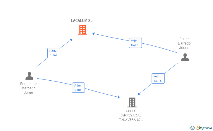 Vinculaciones societarias de LACALUM SL