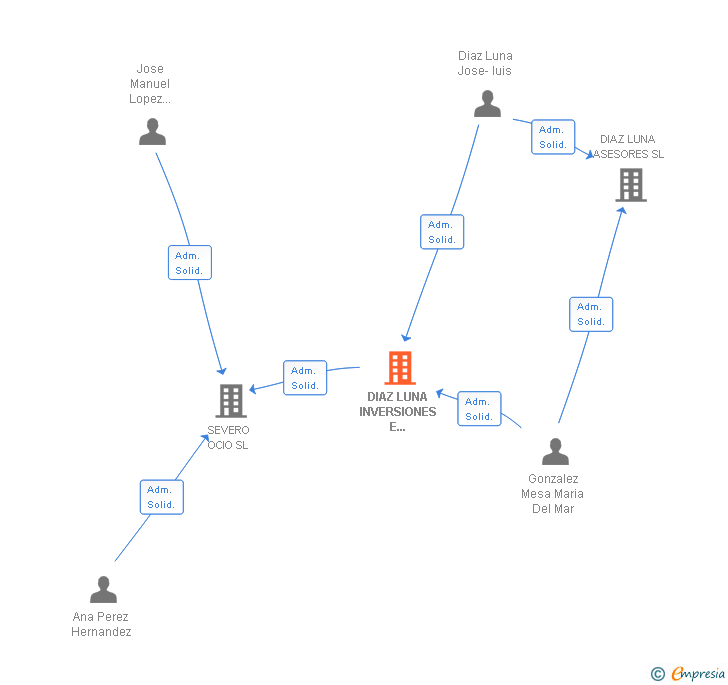 Vinculaciones societarias de DIAZ LUNA INVERSIONES E INTERMEDIACION SL