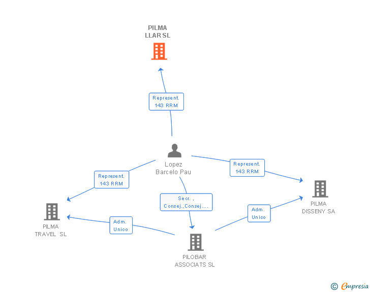 Vinculaciones societarias de PILMA LLAR SL