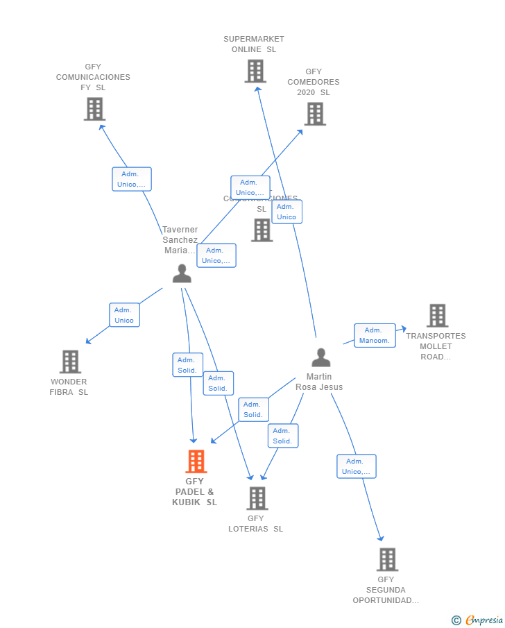 Vinculaciones societarias de GFY PADEL & KUBIK SL