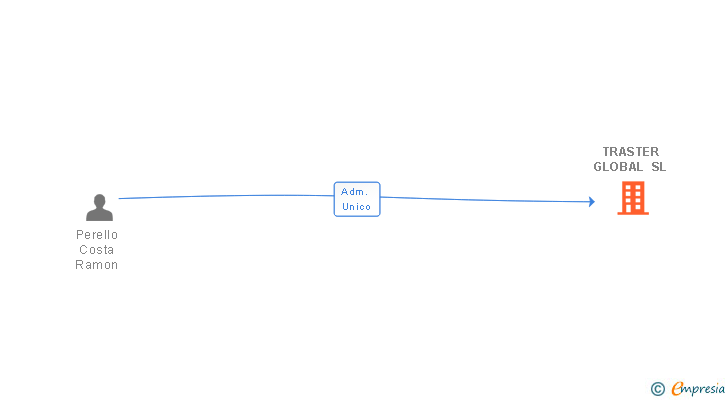 Vinculaciones societarias de TRASTER GLOBAL SL