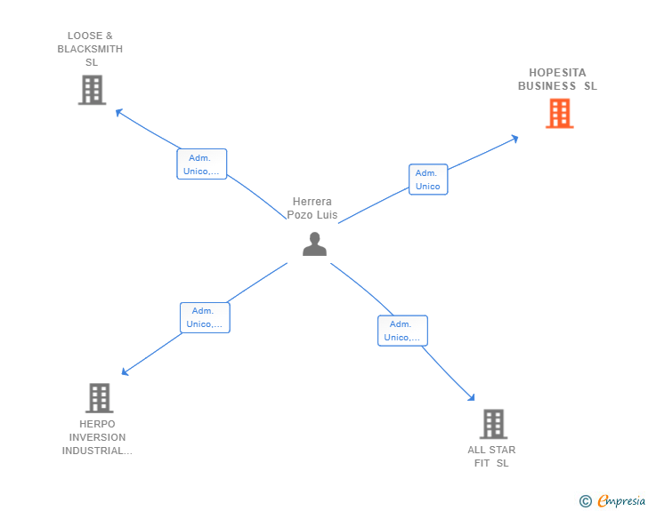 Vinculaciones societarias de HOPESITA BUSINESS SL