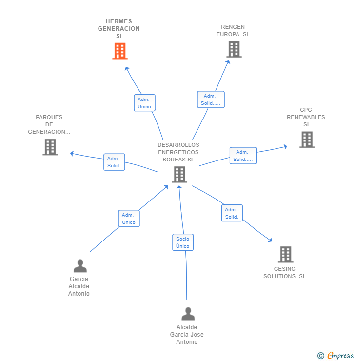 Vinculaciones societarias de HERMES GENERACION SL
