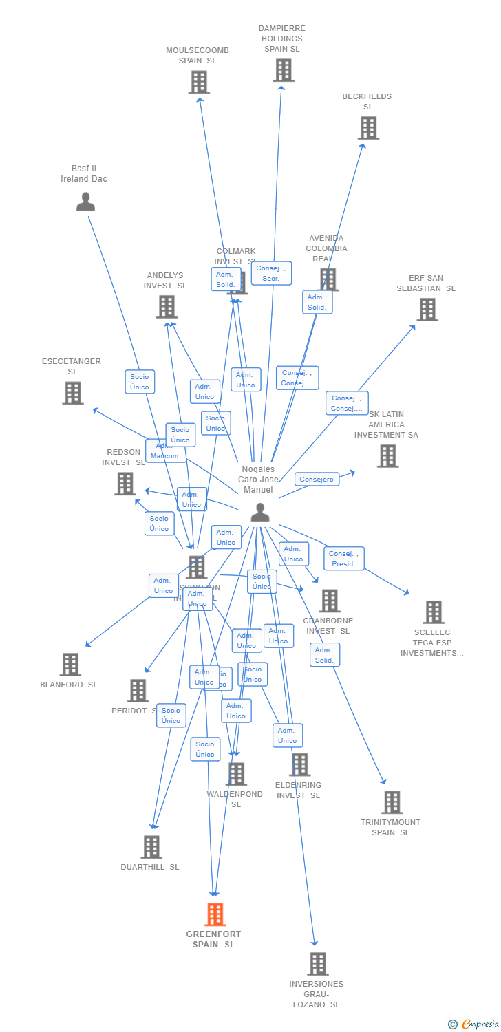 Vinculaciones societarias de GREENFORT SPAIN SL