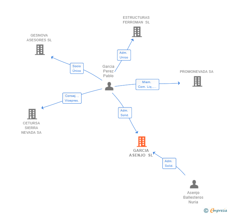 Vinculaciones societarias de GARCIA ASENJO SL