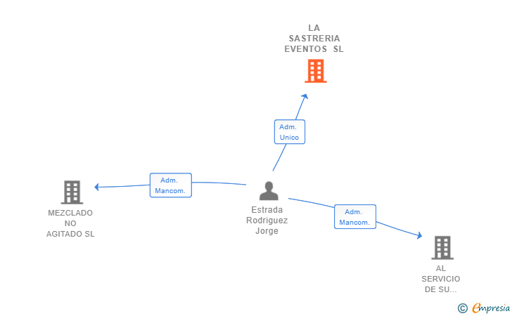 Vinculaciones societarias de LA SASTRERIA EVENTOS SL