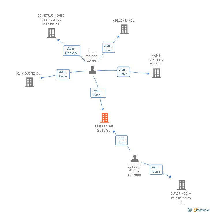 Vinculaciones societarias de BOULEVAR 2010 SL