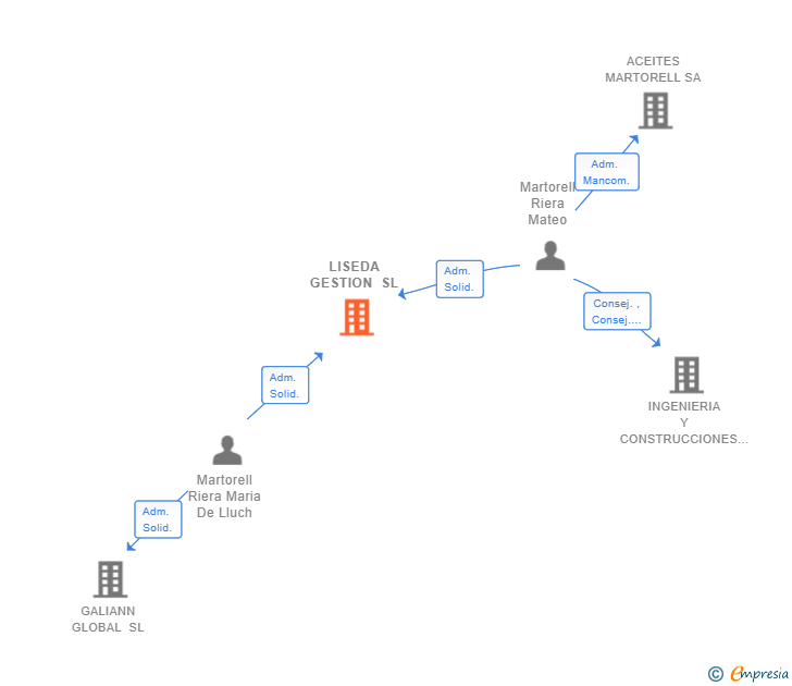 Vinculaciones societarias de LISEDA GESTION SL