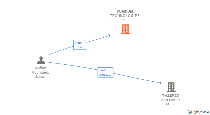 Vinculaciones societarias de SOMNUM TECHNOLOGIES SL