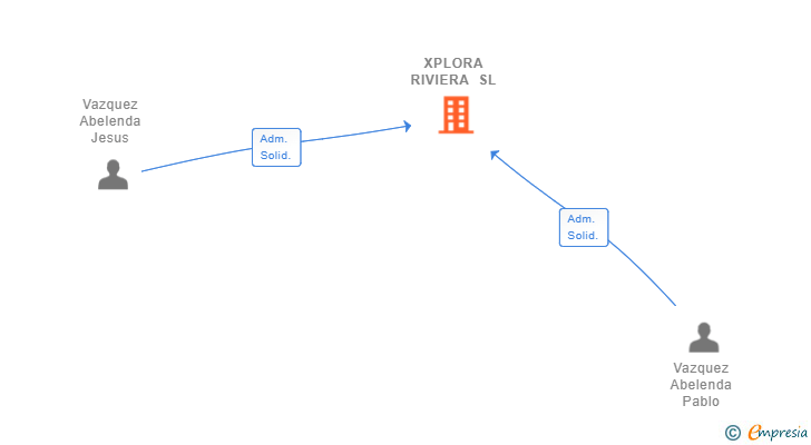Vinculaciones societarias de XPLORA RIVIERA SL