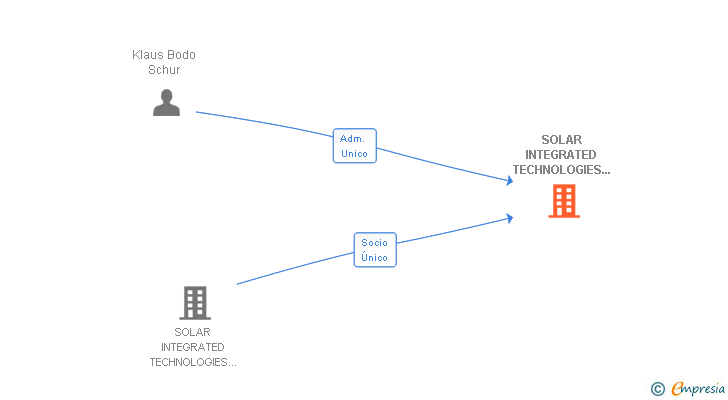 Vinculaciones societarias de SOLAR INTEGRATED TECHNOLOGIES SPAIN SL