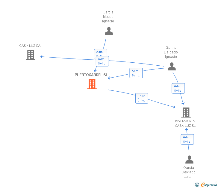 Vinculaciones societarias de PUERTOGARDEL SL