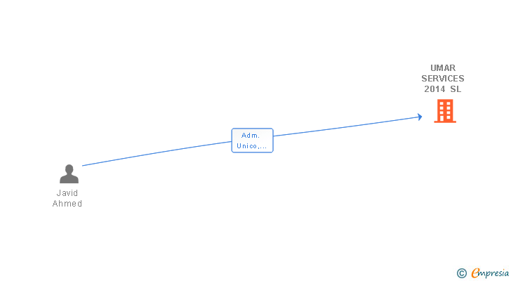 Vinculaciones societarias de UMAR SERVICES 2014 SL