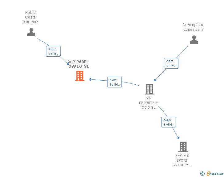 Vinculaciones societarias de VIP PADEL OVALO SL